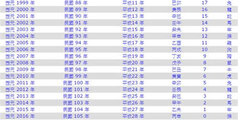 2011是什麼年|民國年份、西元年份、日本年號、中國年號、歲次對照。